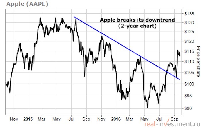 И снова про Apple. Не упустите возможность во второй раз