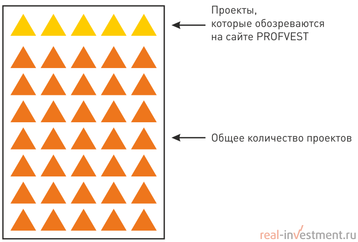 PROFVEST: полезный сайт для инвестора в хайпы и тех, кто хочет им стать